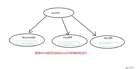 什么是跨平台特性?java怎么实现跨平台特性