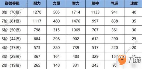 雪鹰领主等级划分是怎样的?