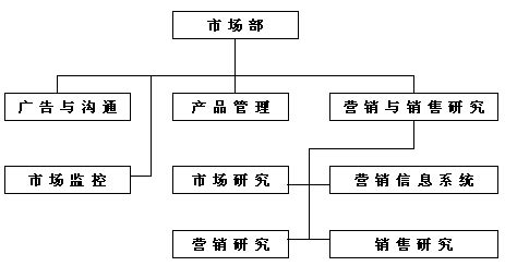 做定制软件企业的市场部工作职能是什么?