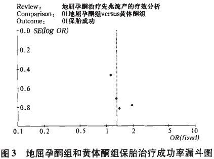 地屈孕酮片保胎怎么吃法