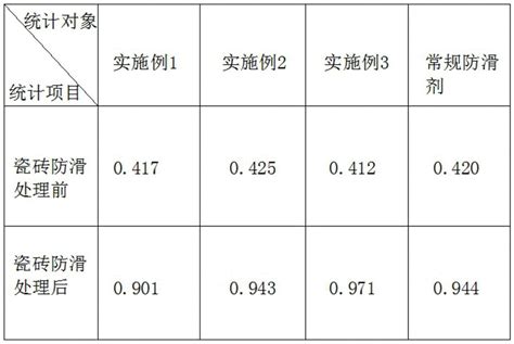 瓷磚防滑處理劑怎么配方怎么配比生產流程
