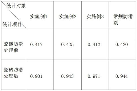 瓷砖防滑处理剂怎么配方怎么配比生产流程