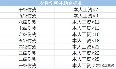 急需一个工伤待遇的计算器,要精准一点,带有明细解读的那种……