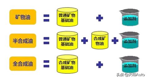 机油的级别是怎么分的.比如SF SJ