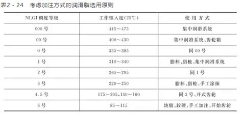 润滑油的对应型号