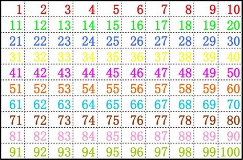 五岁孩子怎样教才能够更容易记写1到100的数字