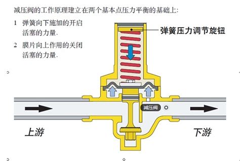 煤气罐减压阀怎么调节?