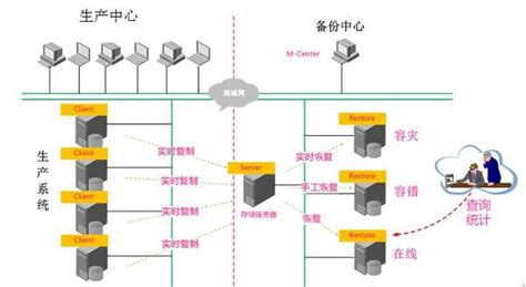 南大通用数据库GBASE 8s 如何做灾备高可用的？