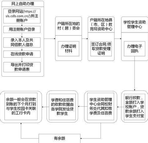 企业贷款申请流程图