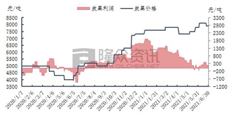 白炭黑和炭黑的价格现在是多少?