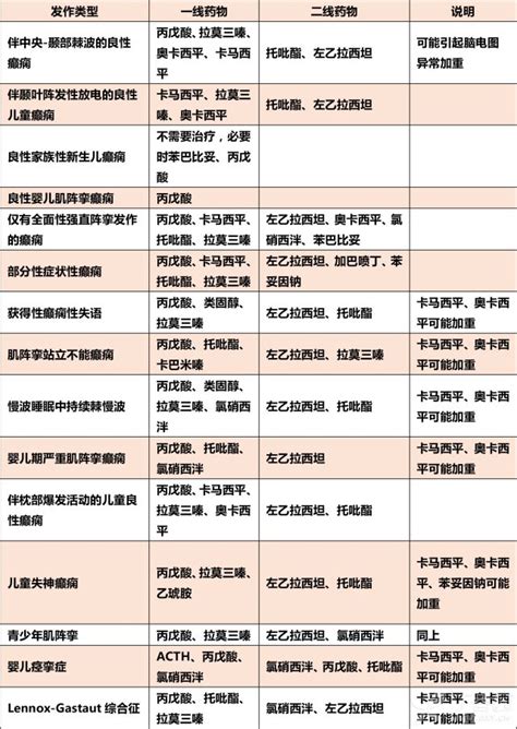 儿童常用抗癫痫药物有哪些？