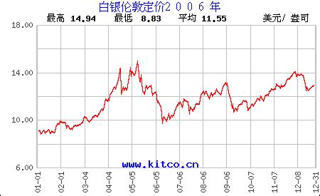 纽约黄金实时行情走势