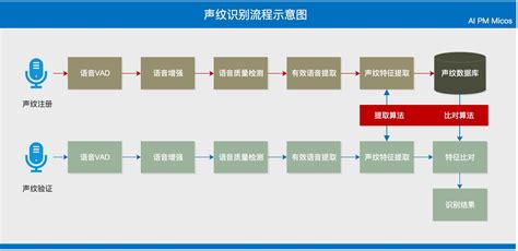 声纹识别是啥意思