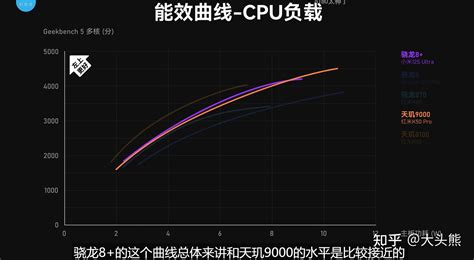 手机CPU能耗与频率