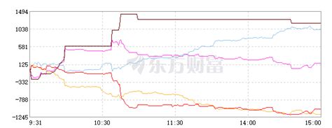 贝因美股票今日的走势