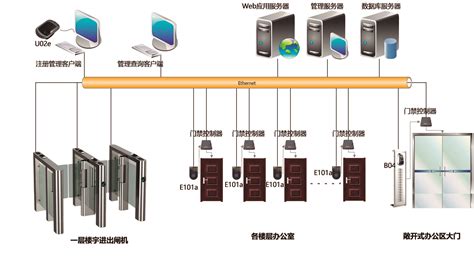 门禁室内安防系统由哪些设备构成,安装部位在哪里