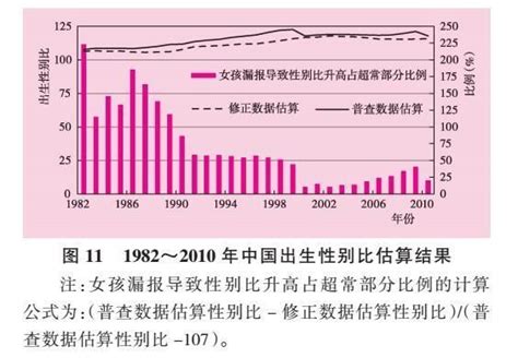 男女性别比例失衡