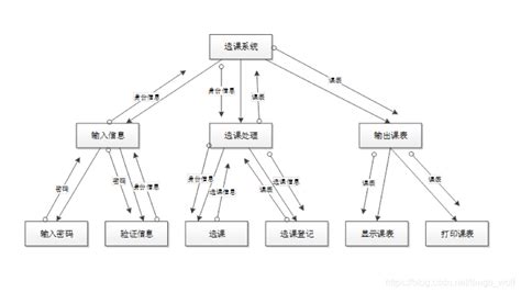 软件生命周期中,要进行软件结构设计的是?