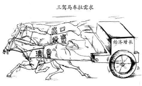 什么是＂三駕馬車