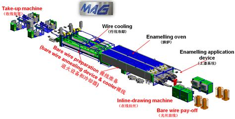 電線電纜 漆包線 哪個工藝流程復雜
