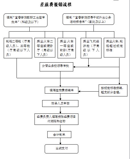 幼儿pku报销流程