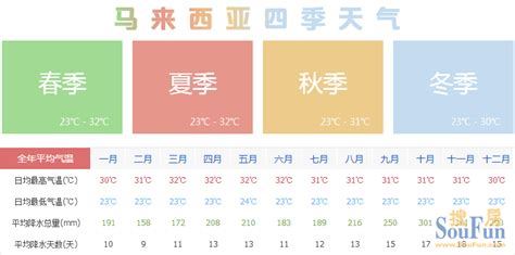 马来西亚最近天气怎么样
