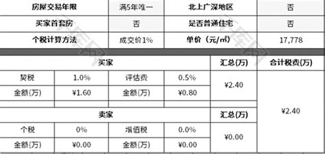 昆明最新二手房交易税费怎么算