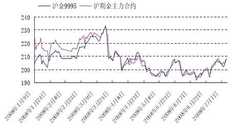 黄金市场行情