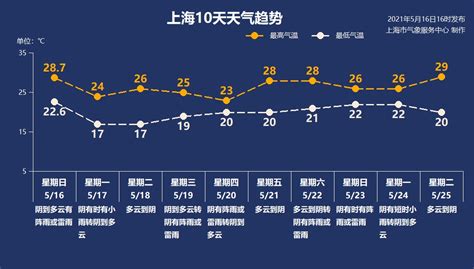 晋中天气预报一周天气预报