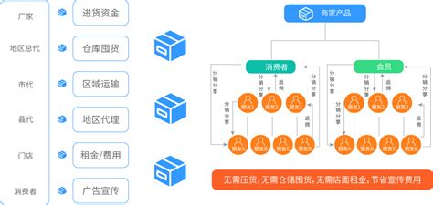 有没有分销管理软件?