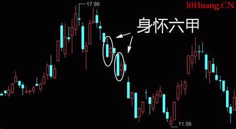 下跌趋势出现孕线形态