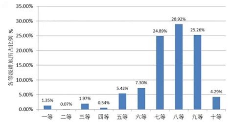 如何用arcgis给土地做耕地质量等级