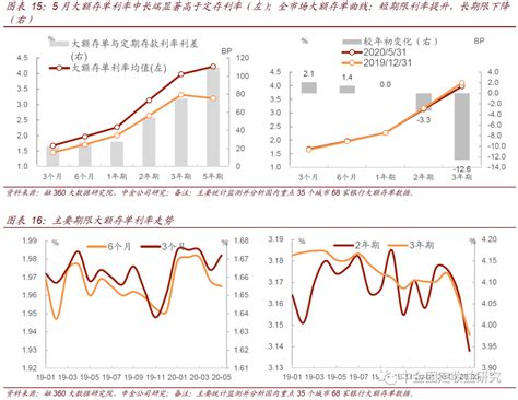 基准利率4.9 上浮30%左右