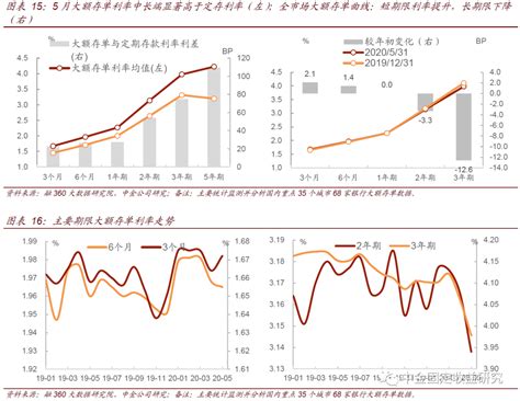 基准利率4.9 上浮30%左右