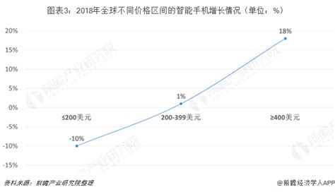 手机价格评估