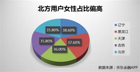 全国仅辽宁吉林女比男多中
