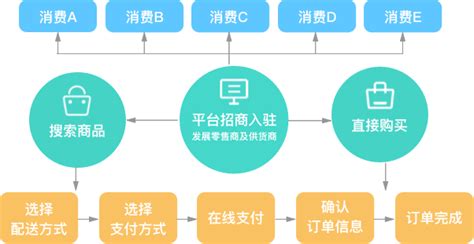 小猪CMS电商小程序有哪些营销类型？