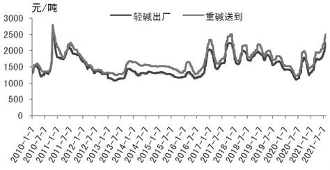 现在的纯碱市场行情怎么样啊