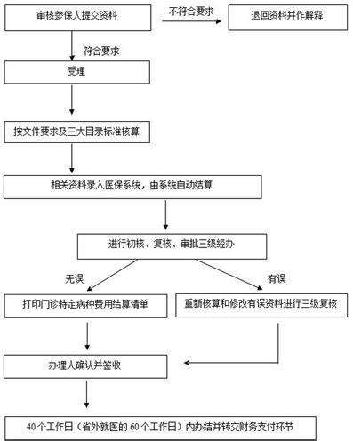 白内障可医保报销吗