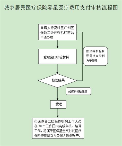 广州异地门诊医保怎么报销