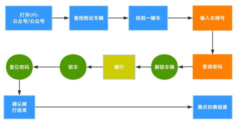 小黄车能收到验证码但是为什么登录不上?急需