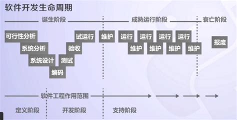 软件开发分为哪几个阶段做什么