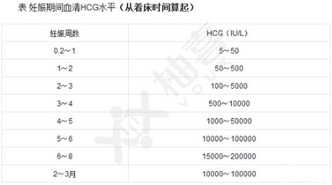 冻胚移植14天hcg正常值参考表