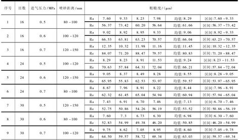 W0.5、W1、W1.5、W2.5、W3.5、W5、W7、W10、W14、W20、W28、W40研磨膏对应的目数是多少