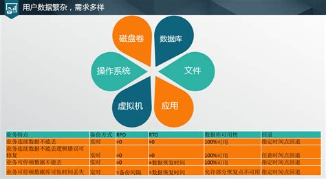 如何选择灾备解决方案