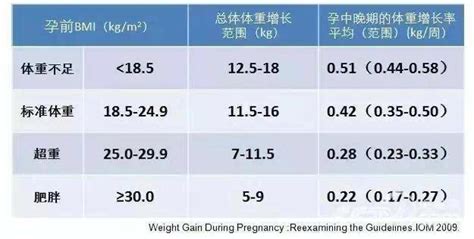 孕期如何控制体重长胎不长肉