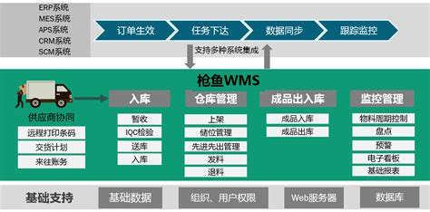 有erp为什么还要wms和tms