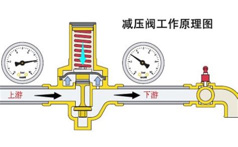 减压阀工作原理.是否出口到压力阀就关闭