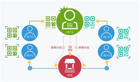 APP分销系统开发，怎么让销售数据更有时效性