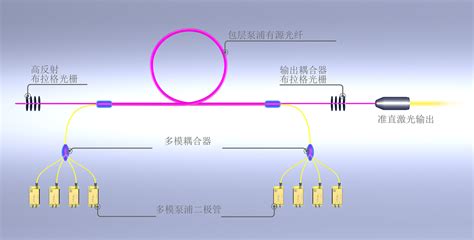 光纤激光器有哪些种类,分别有什么特点和应用